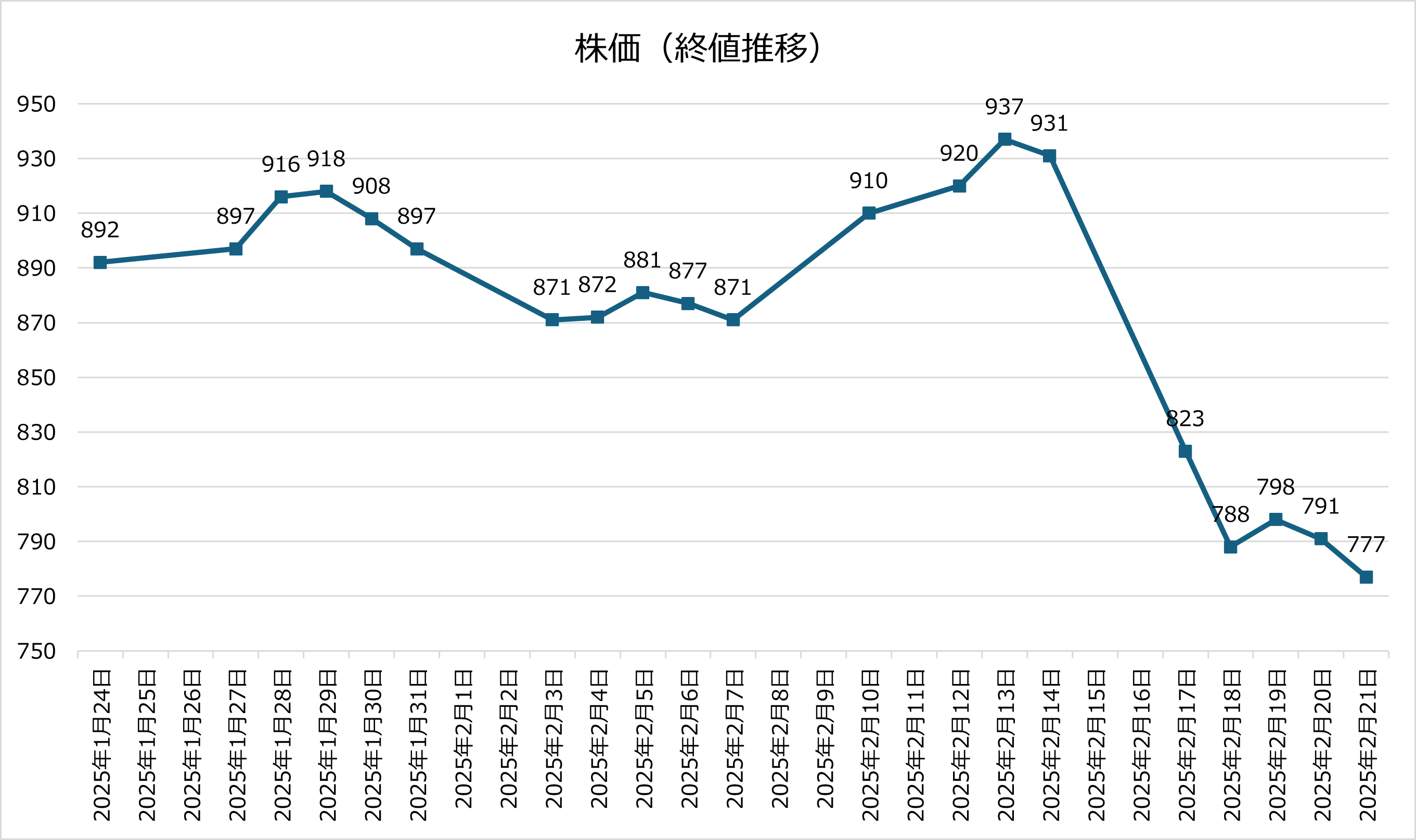 株価推移