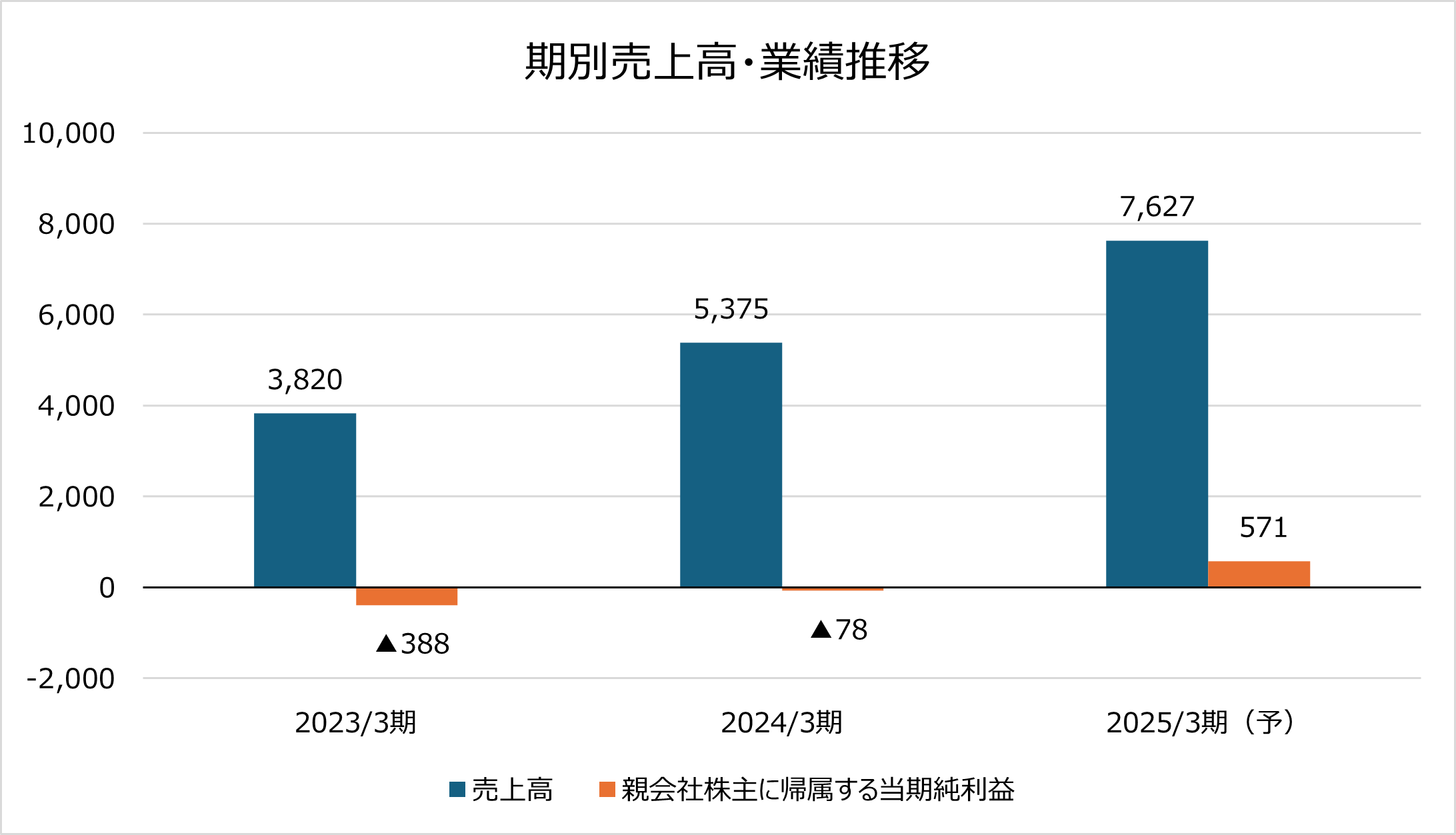 期別業績推移