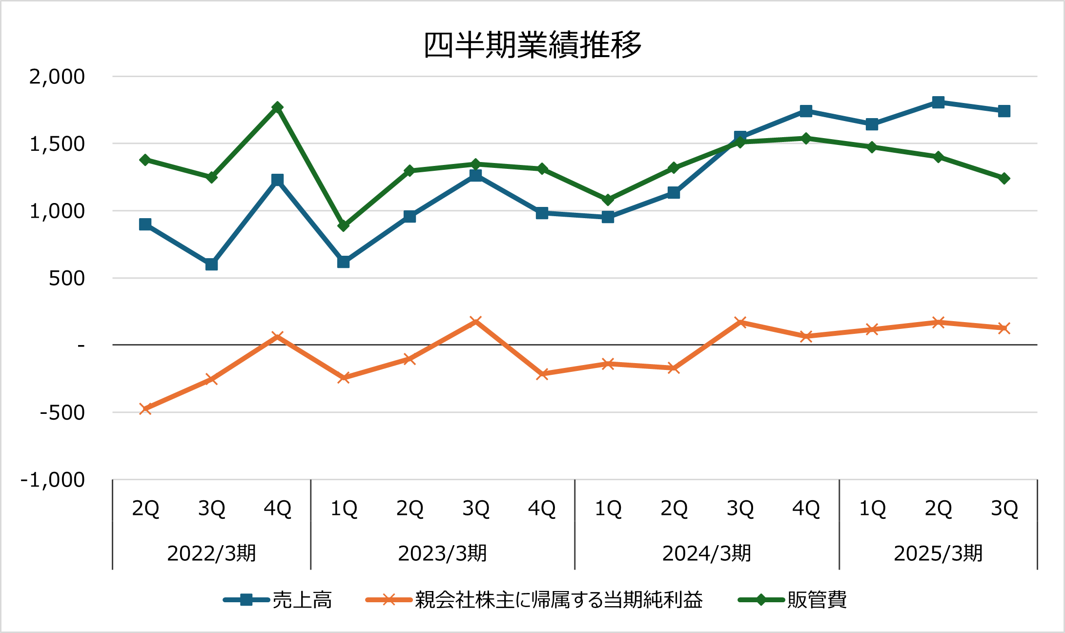 四半期業績推移