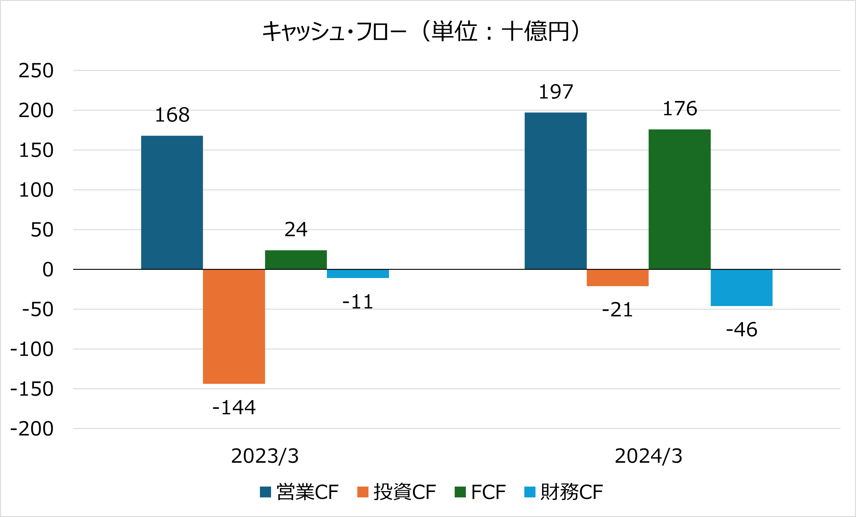 期別業績推移