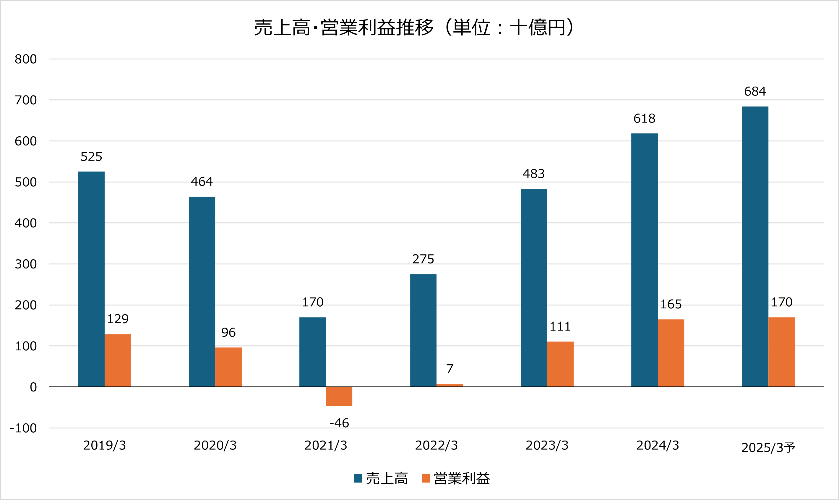 期別業績推移