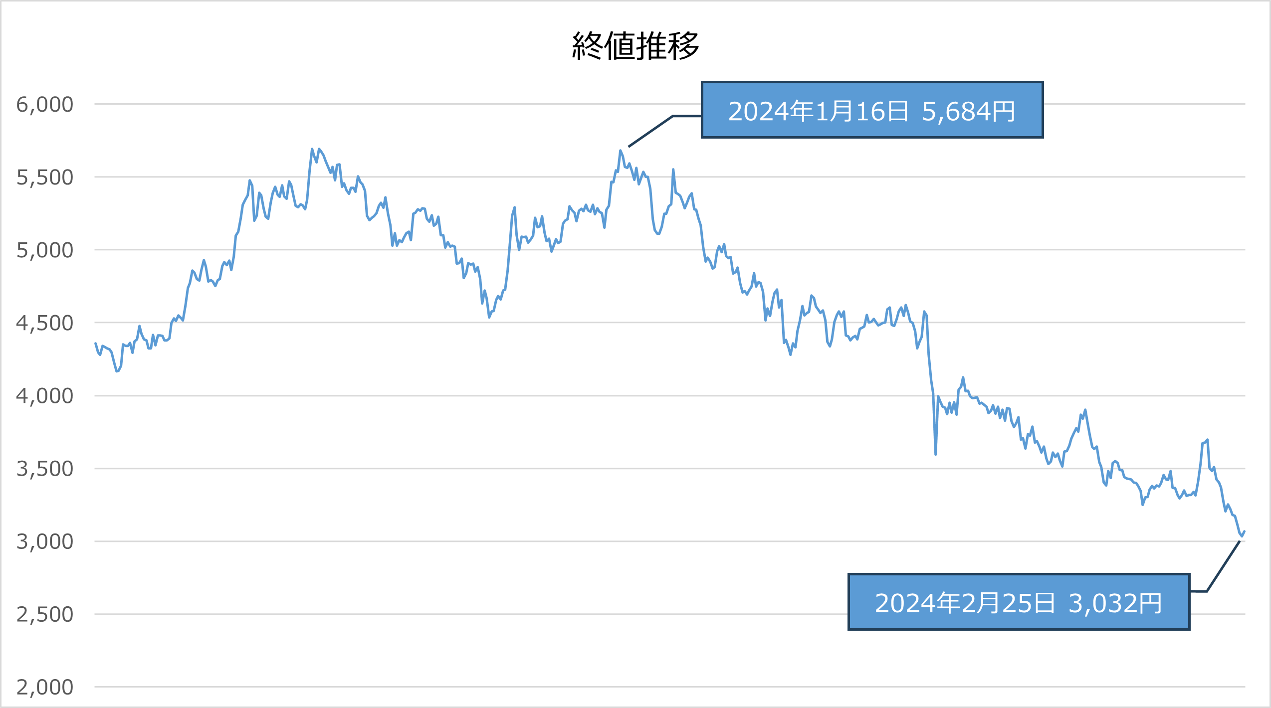 株価推移